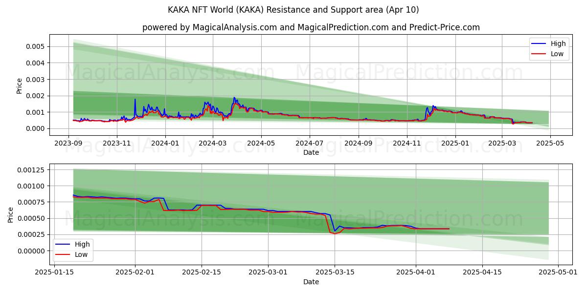  KAKA NFT-Welt (KAKA) Support and Resistance area (10 Apr) 