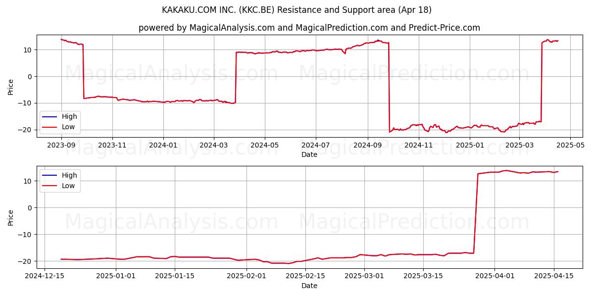  KAKAKU.COM INC. (KKC.BE) Support and Resistance area (18 Apr) 