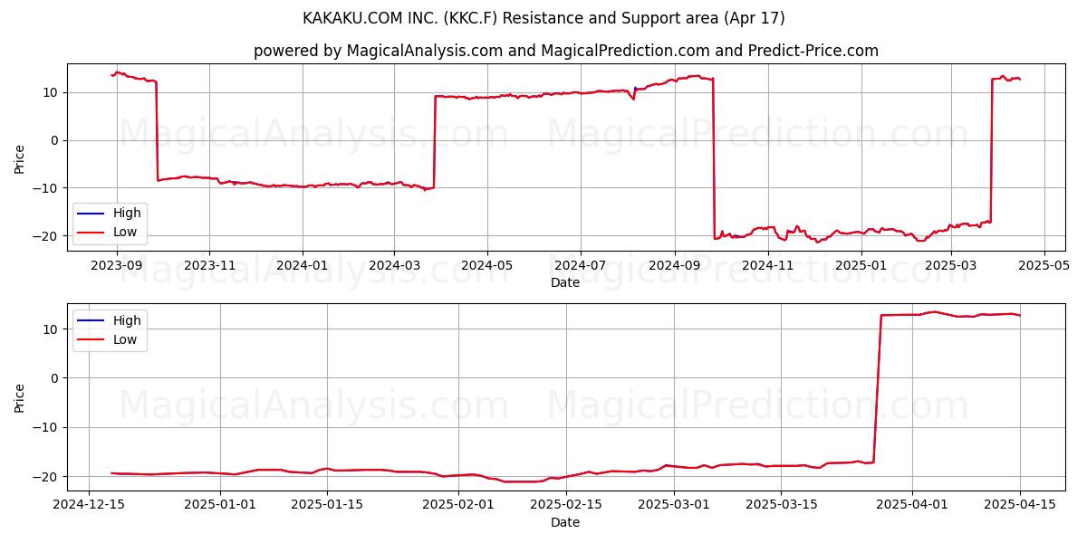  KAKAKU.COM INC. (KKC.F) Support and Resistance area (17 Apr) 
