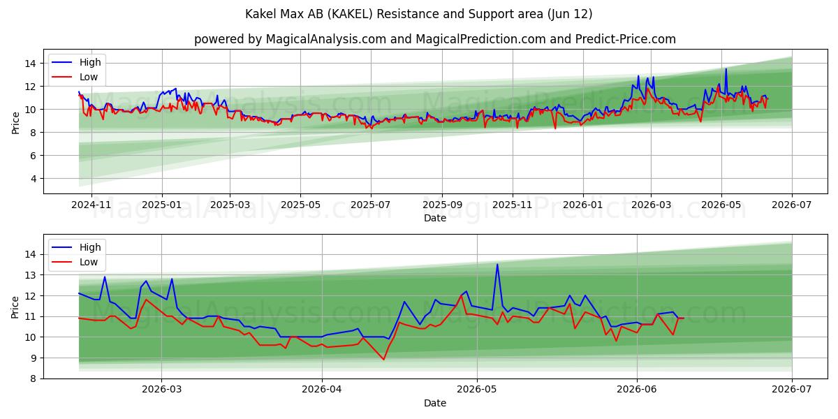  Kakel Max AB (KAKEL) Support and Resistance area (11 Jun) 
