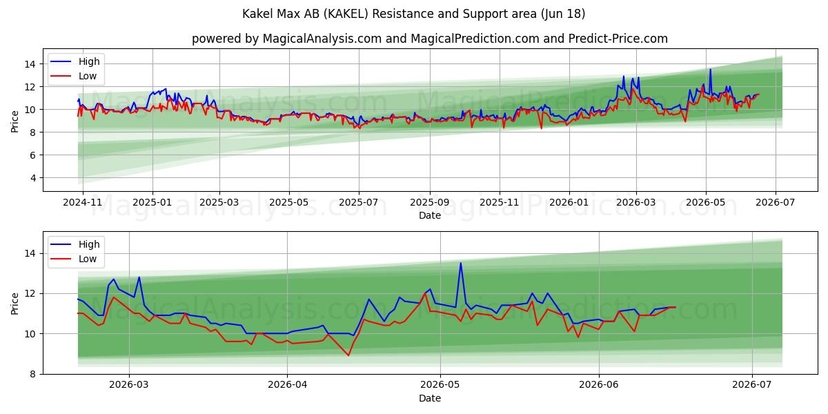  Kakel Max AB (KAKEL) Support and Resistance area (17 Jun) 
