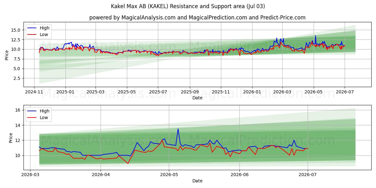  Kakel Max AB (KAKEL) Support and Resistance area (02 Jul) 
