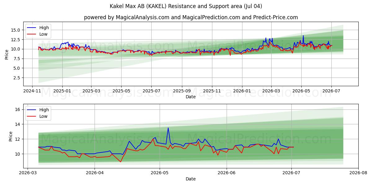  Kakel Max AB (KAKEL) Support and Resistance area (03 Jul) 