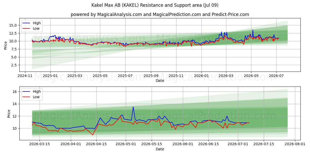  Kakel Max AB (KAKEL) Support and Resistance area (08 Jul) 