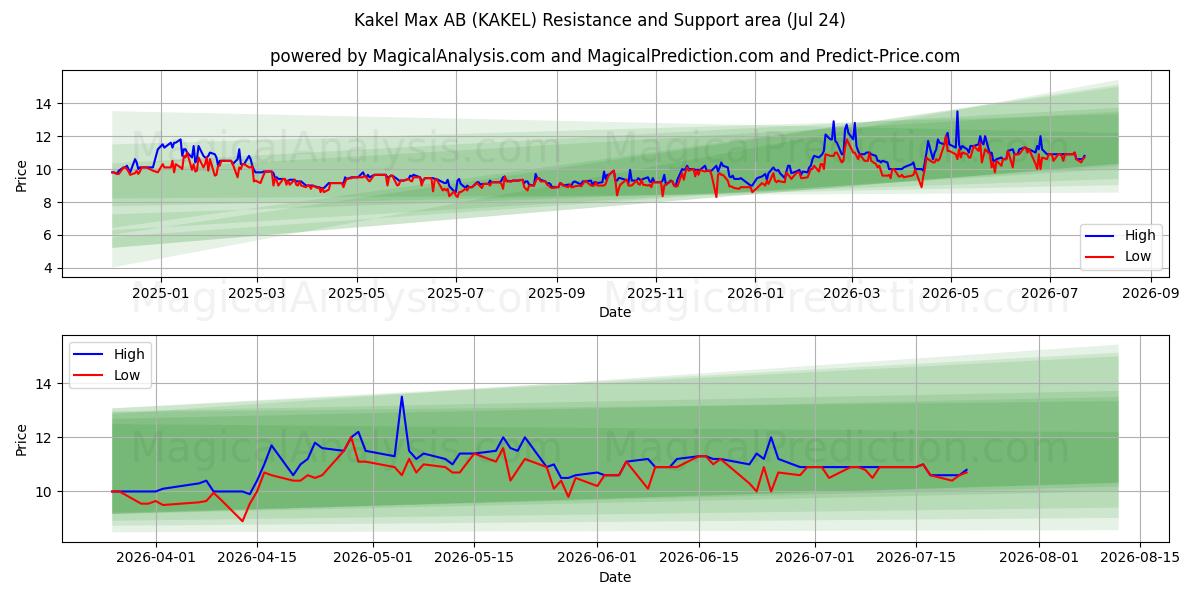  Kakel Max AB (KAKEL) Support and Resistance area (23 Jul) 
