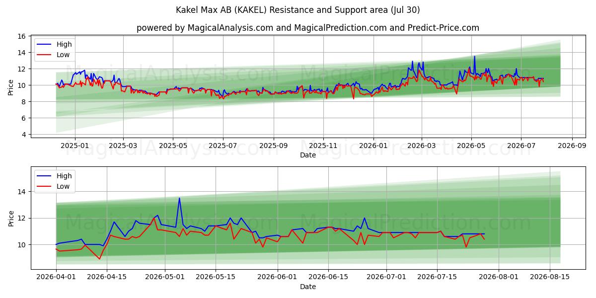  Kakel Max AB (KAKEL) Support and Resistance area (29 Jul) 