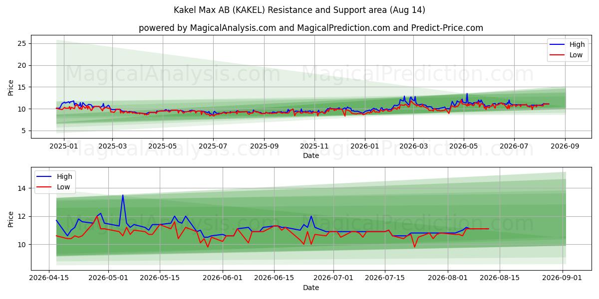  Kakel Max AB (KAKEL) Support and Resistance area (13 Aug) 