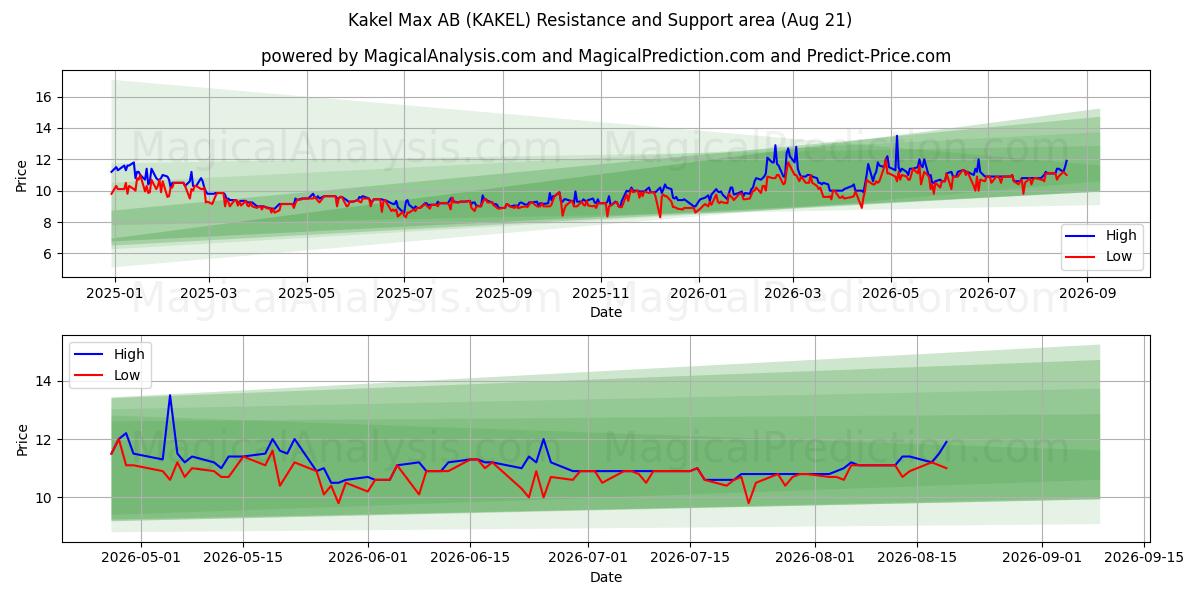  Kakel Max AB (KAKEL) Support and Resistance area (20 Aug) 
