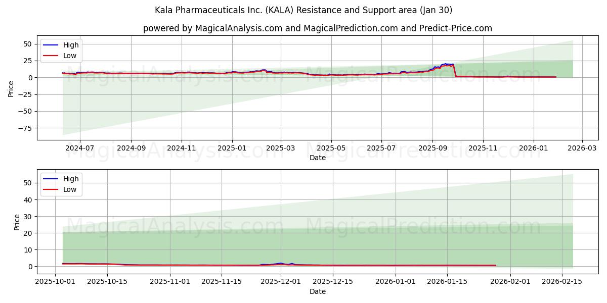  Kala Pharmaceuticals Inc. (KALA) Support and Resistance area (29 Jan) 