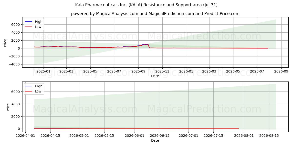  Kala Pharmaceuticals Inc. (KALA) Support and Resistance area (30 Jul) 