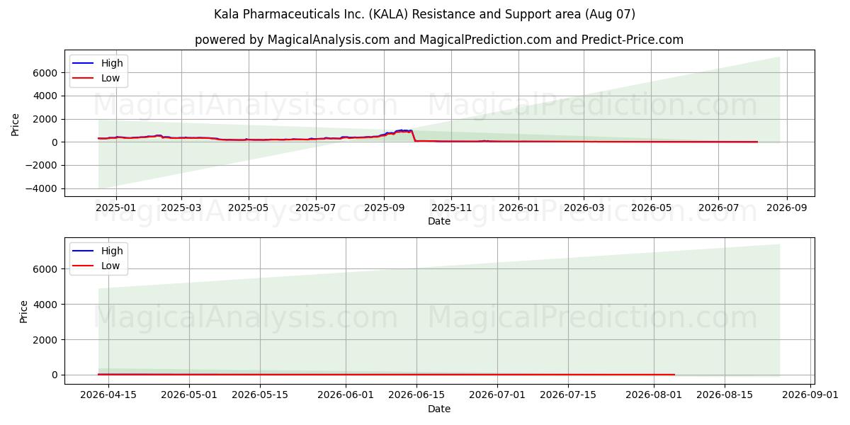  Kala Pharmaceuticals Inc. (KALA) Support and Resistance area (06 Aug) 