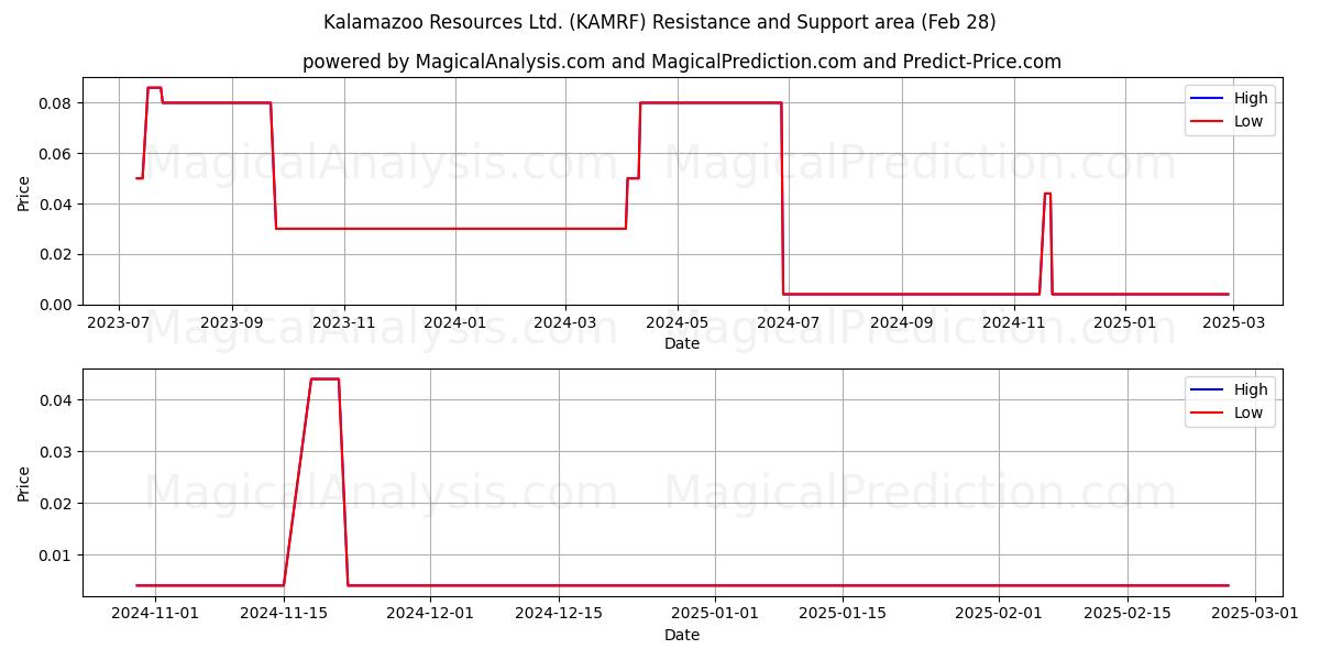  Kalamazoo Resources Ltd. (KAMRF) Support and Resistance area (14 Mar) 