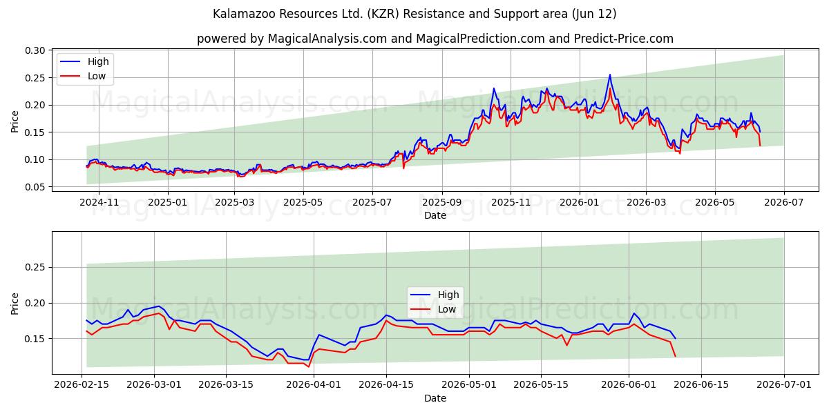  Kalamazoo Resources Ltd. (KZR) Support and Resistance area (11 Jun) 