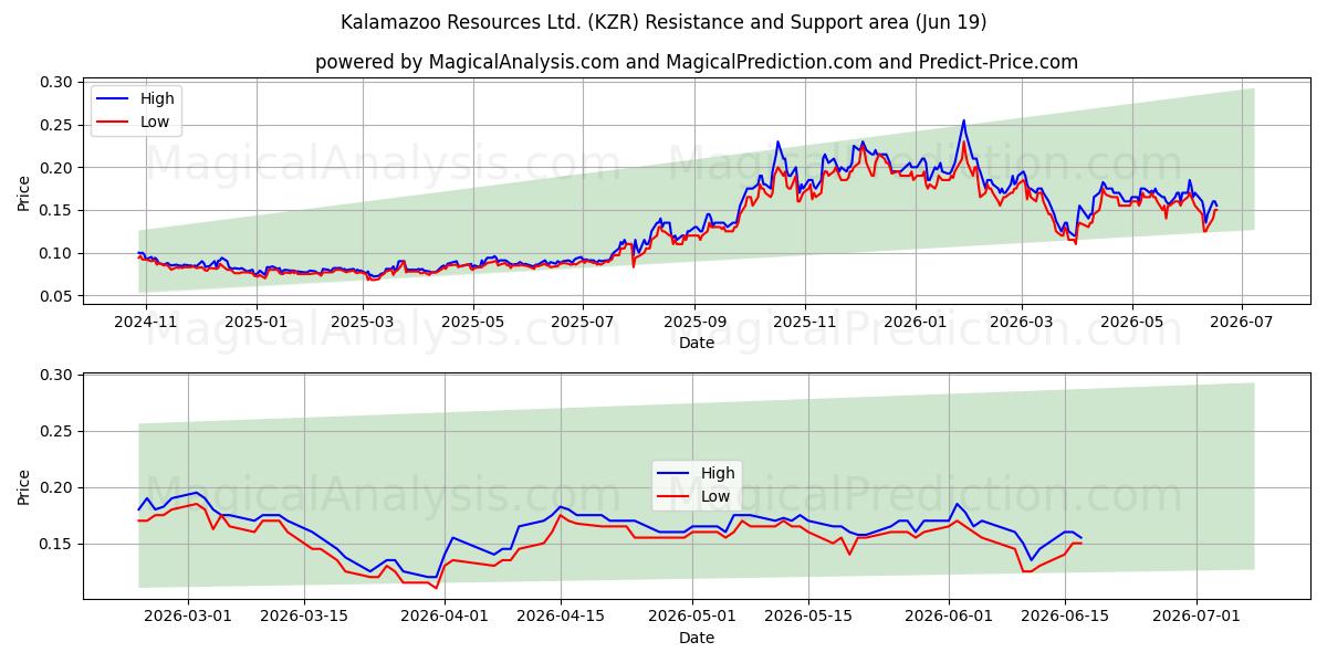  Kalamazoo Resources Ltd. (KZR) Support and Resistance area (18 Jun) 
