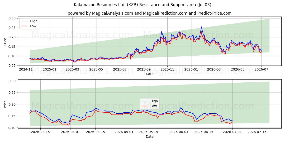  Kalamazoo Resources Ltd. (KZR) Support and Resistance area (02 Jul) 