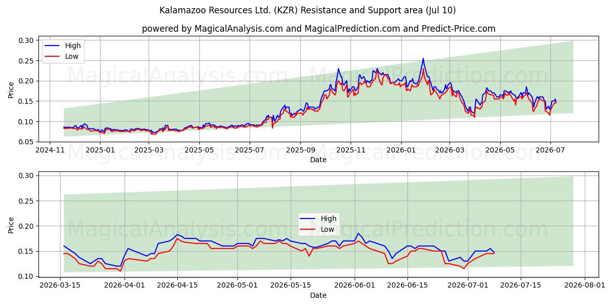  Kalamazoo Resources Ltd. (KZR) Support and Resistance area (09 Jul) 