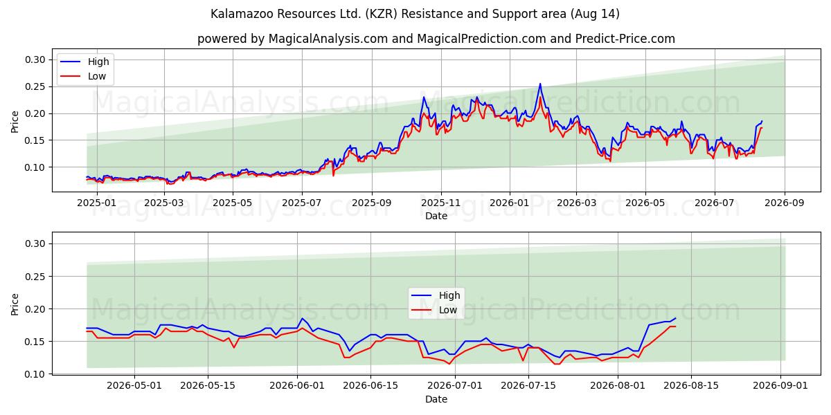  Kalamazoo Resources Ltd. (KZR) Support and Resistance area (13 Aug) 