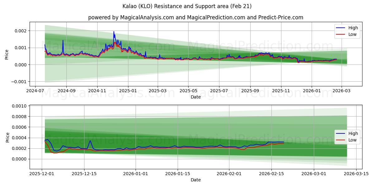  کالائو (KLO) Support and Resistance area (20 Feb) 