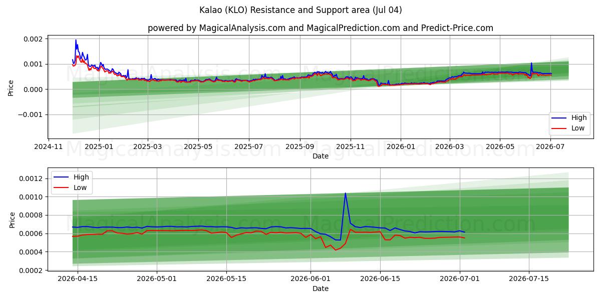  kalao (KLO) Support and Resistance area (03 Jul) 