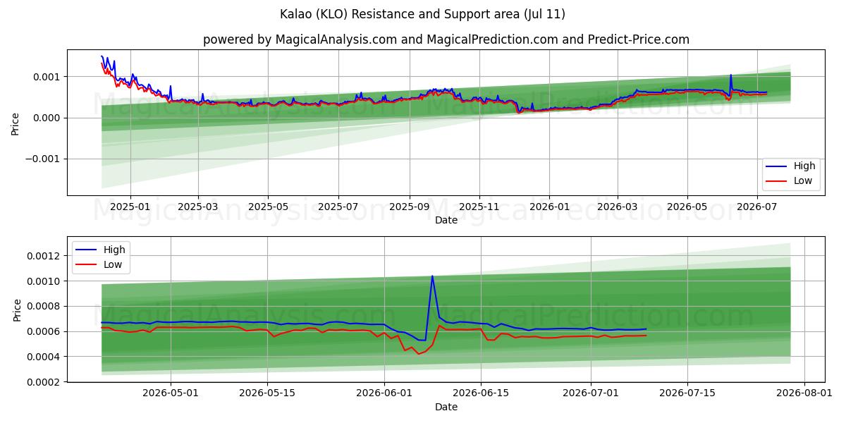  کالائو (KLO) Support and Resistance area (10 Jul) 