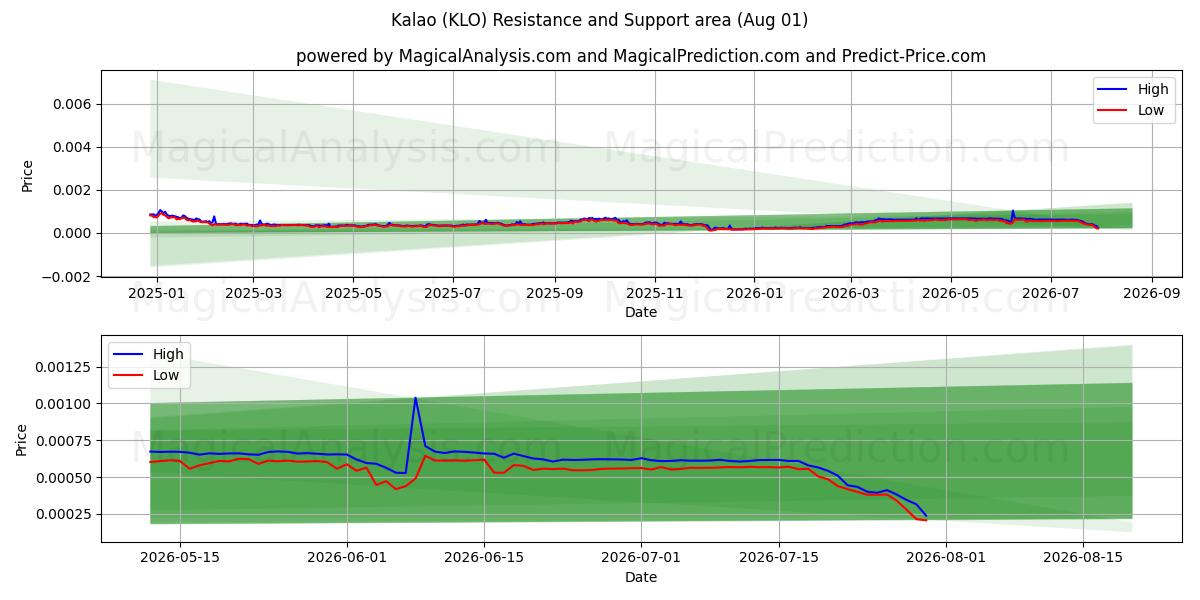  کالائو (KLO) Support and Resistance area (31 Jul) 