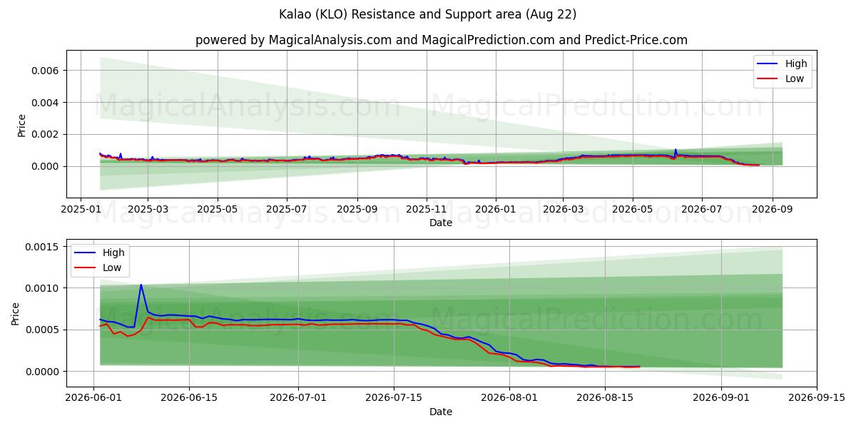  Kalao (KLO) Support and Resistance area (21 Aug) 