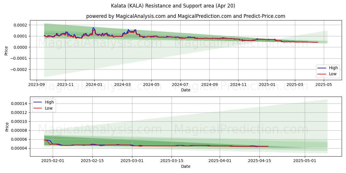  Kalata (KALA) Support and Resistance area (20 Apr) 