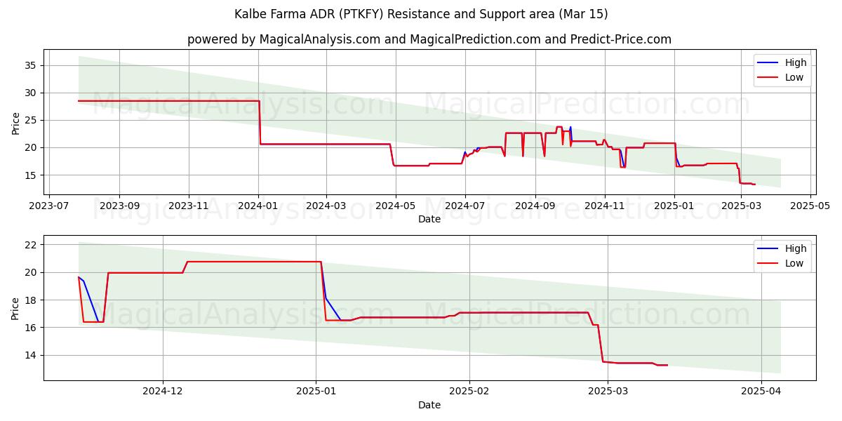  Kalbe Farma ADR (PTKFY) Support and Resistance area (15 Mar) 