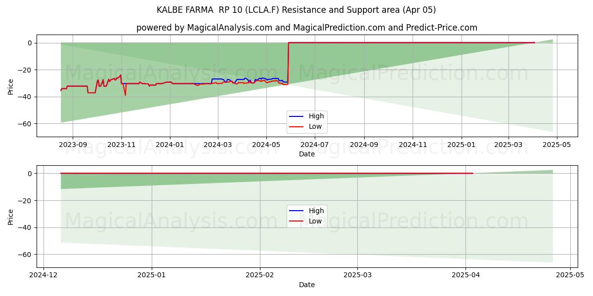  KALBE FARMA  RP 10 (LCLA.F) Support and Resistance area (05 Apr) 