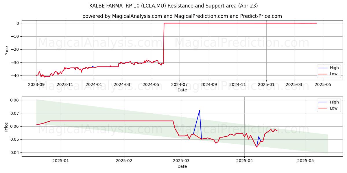  KALBE FARMA  RP 10 (LCLA.MU) Support and Resistance area (23 Apr) 