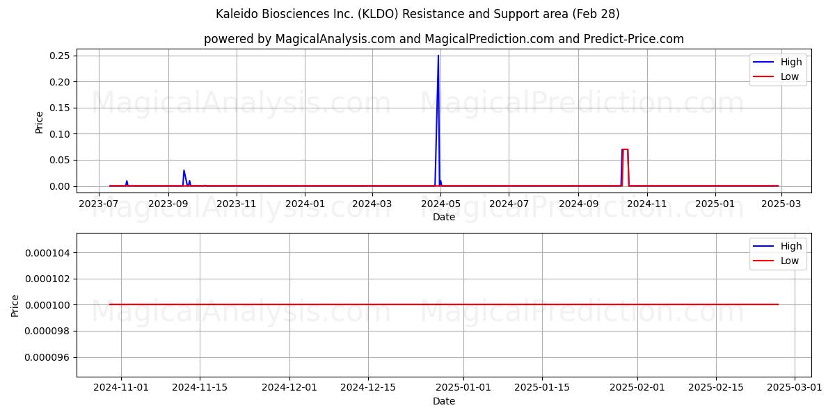  Kaleido Biosciences Inc. (KLDO) Support and Resistance area (14 Mar) 