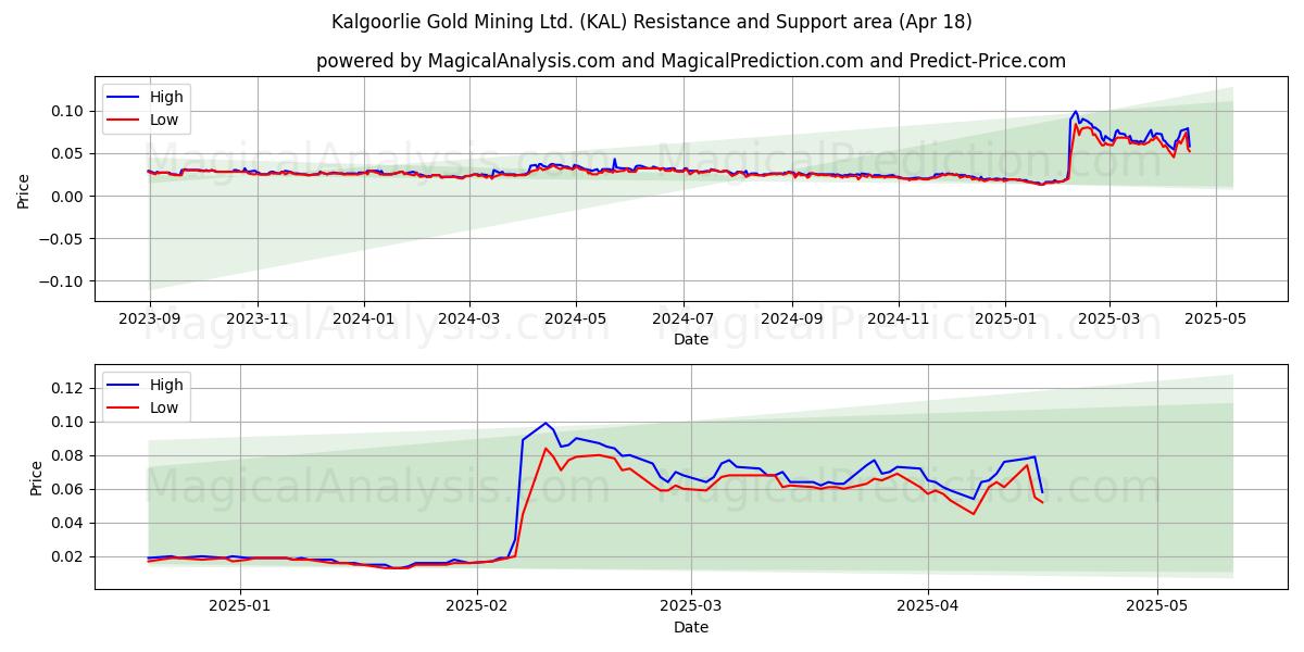  Kalgoorlie Gold Mining Ltd. (KAL) Support and Resistance area (18 Apr) 