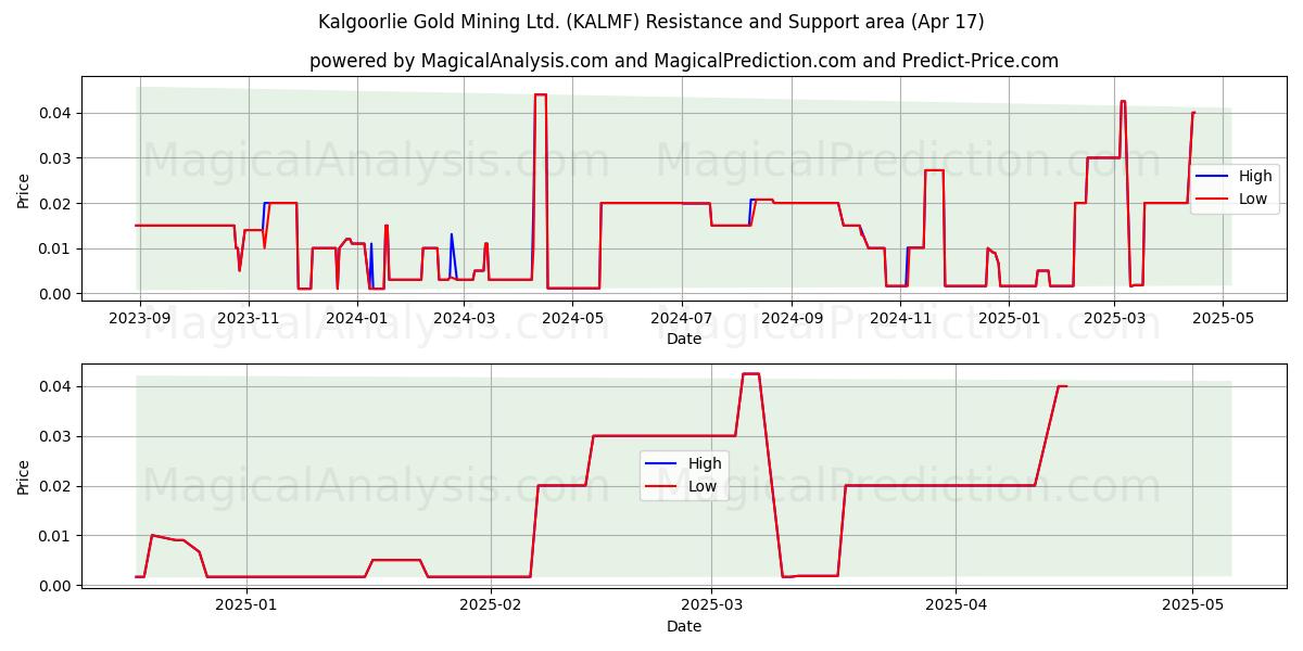  Kalgoorlie Gold Mining Ltd. (KALMF) Support and Resistance area (17 Apr) 