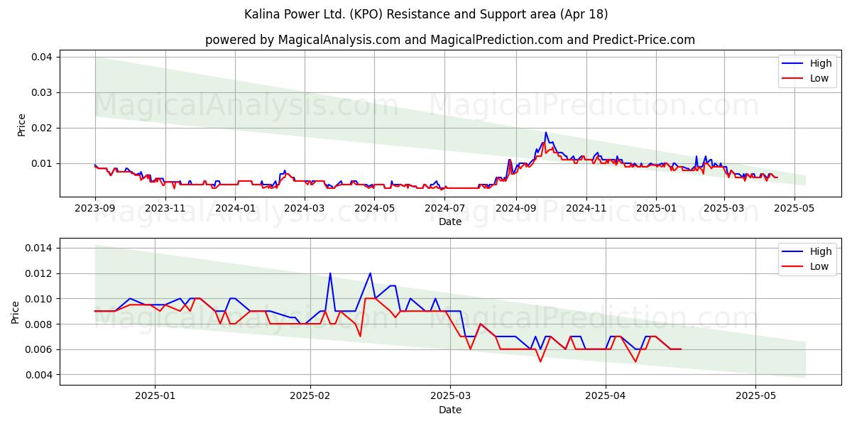 Kalina Power Ltd. (KPO) Support and Resistance area (18 Apr) Kalina Power Ltd. (KPO) Support and Resistance area (18 Apr)
