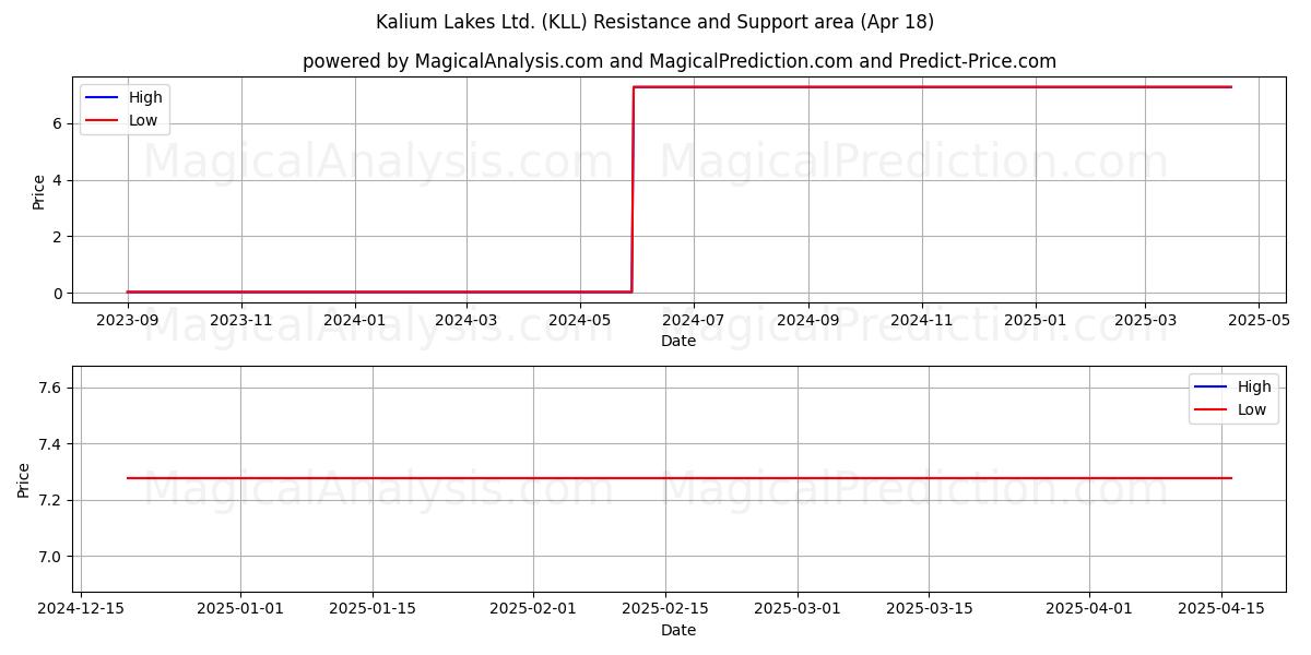  Kalium Lakes Ltd. (KLL) Support and Resistance area (18 Apr) 