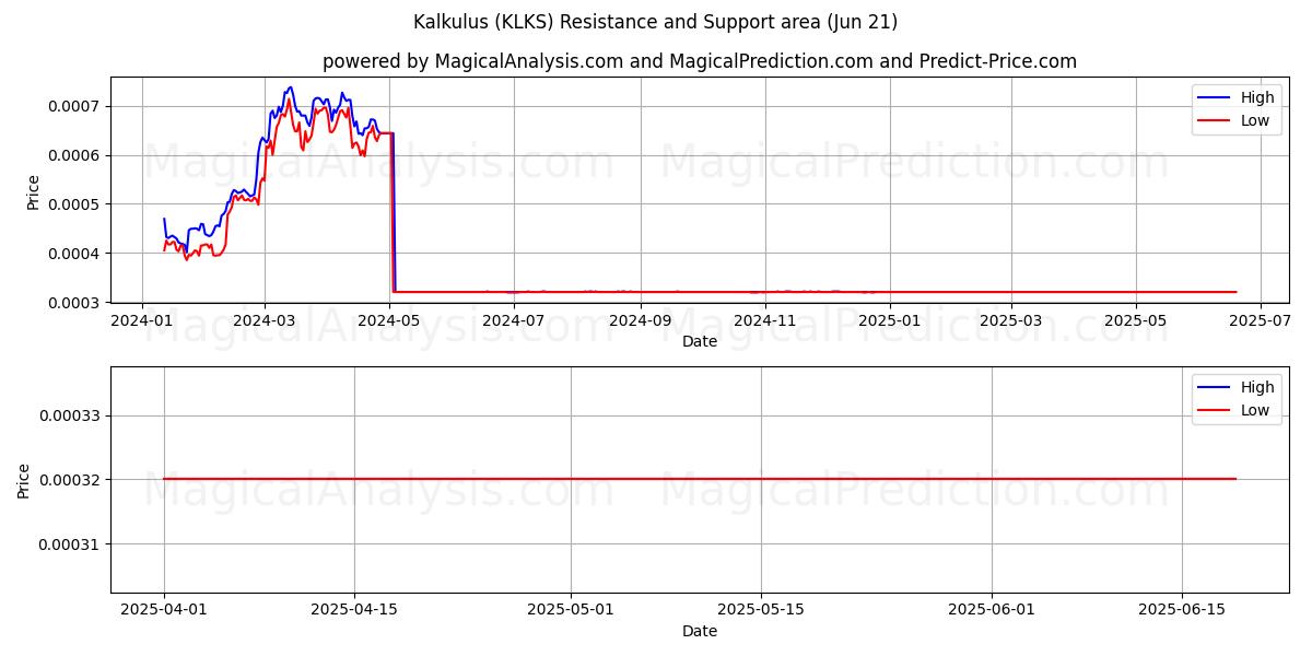  Kalkulus (KLKS) Support and Resistance area (20 Jun) 