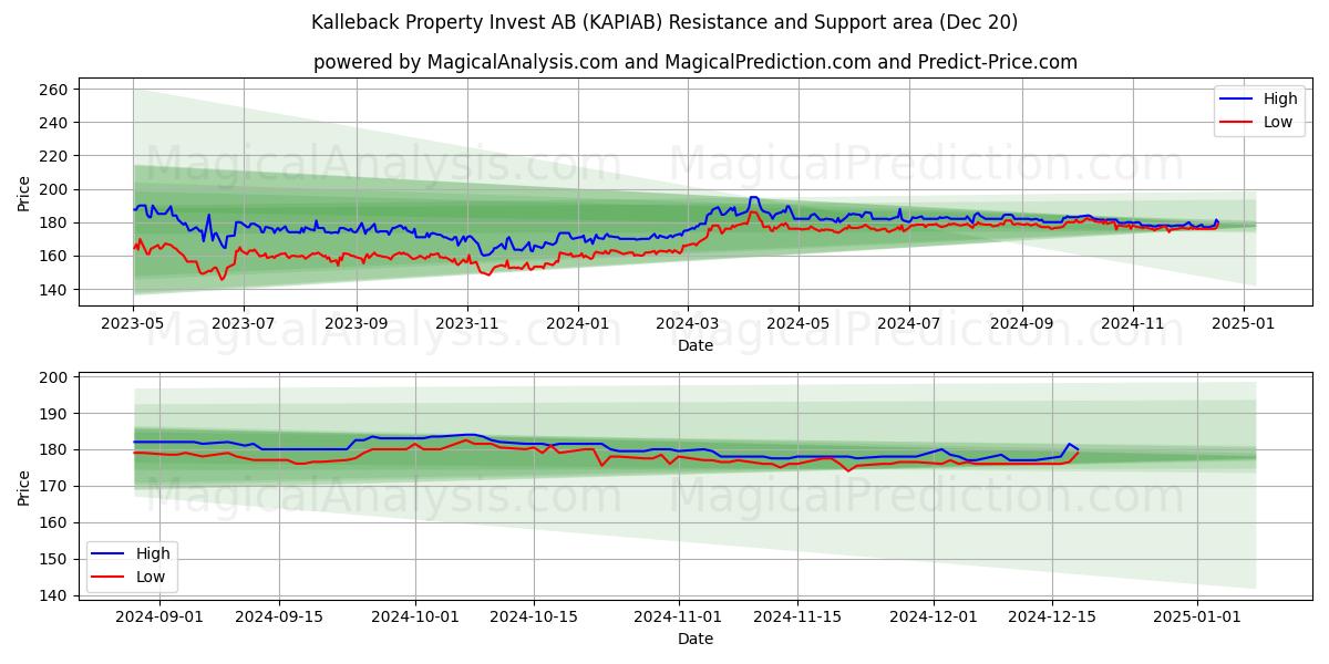  Kalleback Property Invest AB (KAPIAB) Support and Resistance area (20 Dec) 