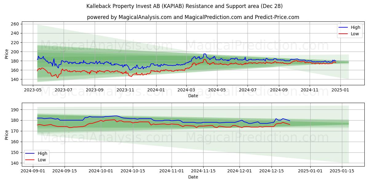  Kalleback Property Invest AB (KAPIAB) Support and Resistance area (28 Dec) 