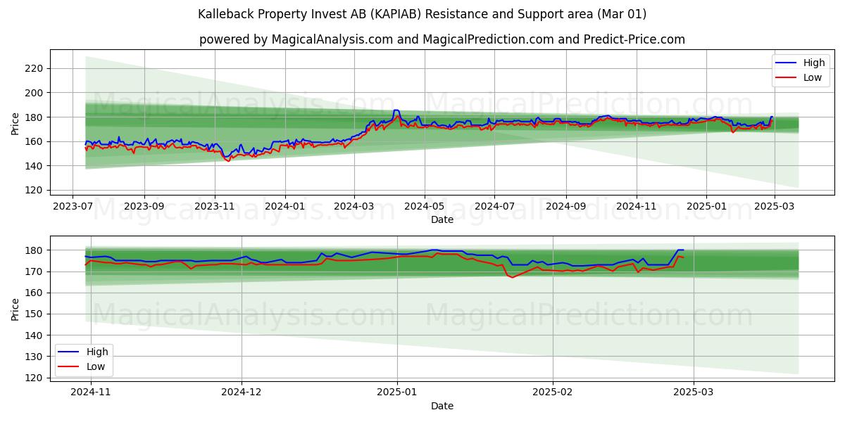  Kalleback Property Invest AB (KAPIAB) Support and Resistance area (01 Mar) 