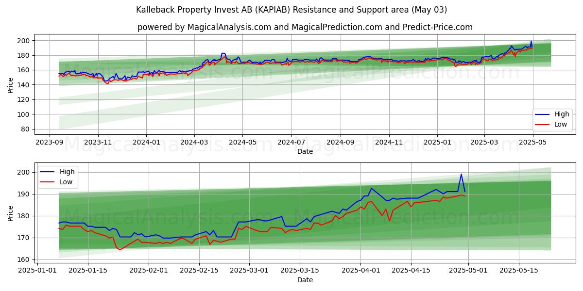 Kalleback Property Invest AB (KAPIAB) Support and Resistance area (03 May) Kalleback Property Invest AB (KAPIAB) Support and Resistance area (03 May)