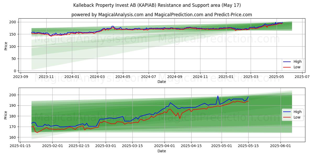  Kalleback Property Invest AB (KAPIAB) Support and Resistance area (17 May) 