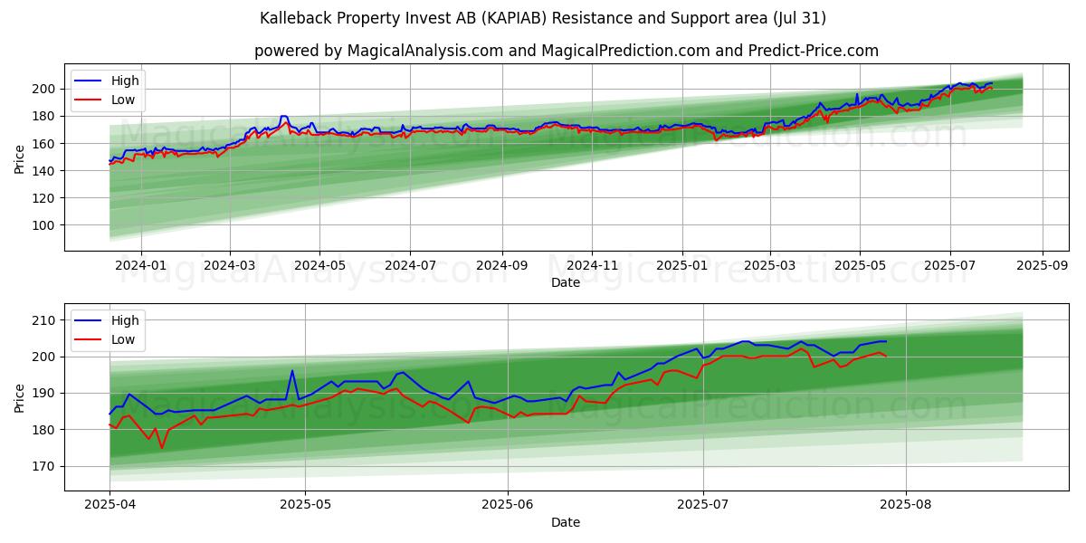  Kalleback Property Invest AB (KAPIAB) Support and Resistance area (29 Jul) 