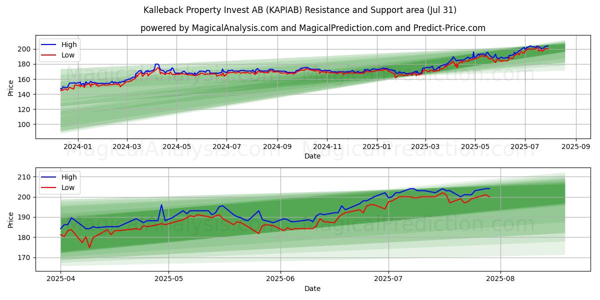  Kalleback Property Invest AB (KAPIAB) Support and Resistance area (30 Jul) 