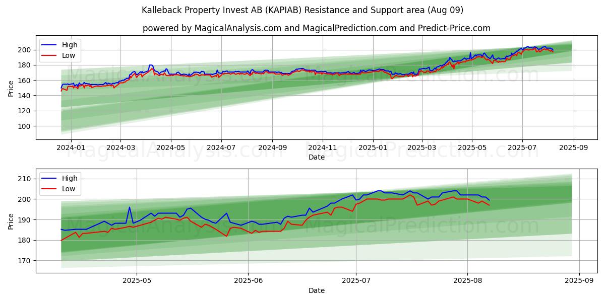  Kalleback Property Invest AB (KAPIAB) Support and Resistance area (07 Aug) 
