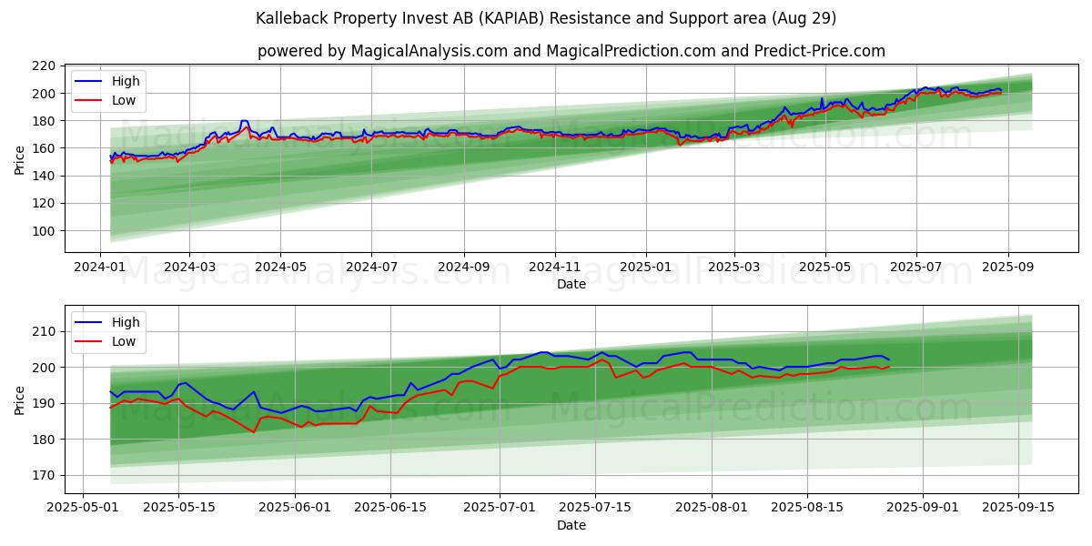  Kalleback Property Invest AB (KAPIAB) Support and Resistance area (28 Aug) 
