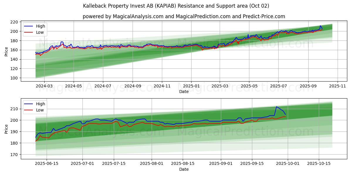  Kalleback Property Invest AB (KAPIAB) Support and Resistance area (26 Sep) 
