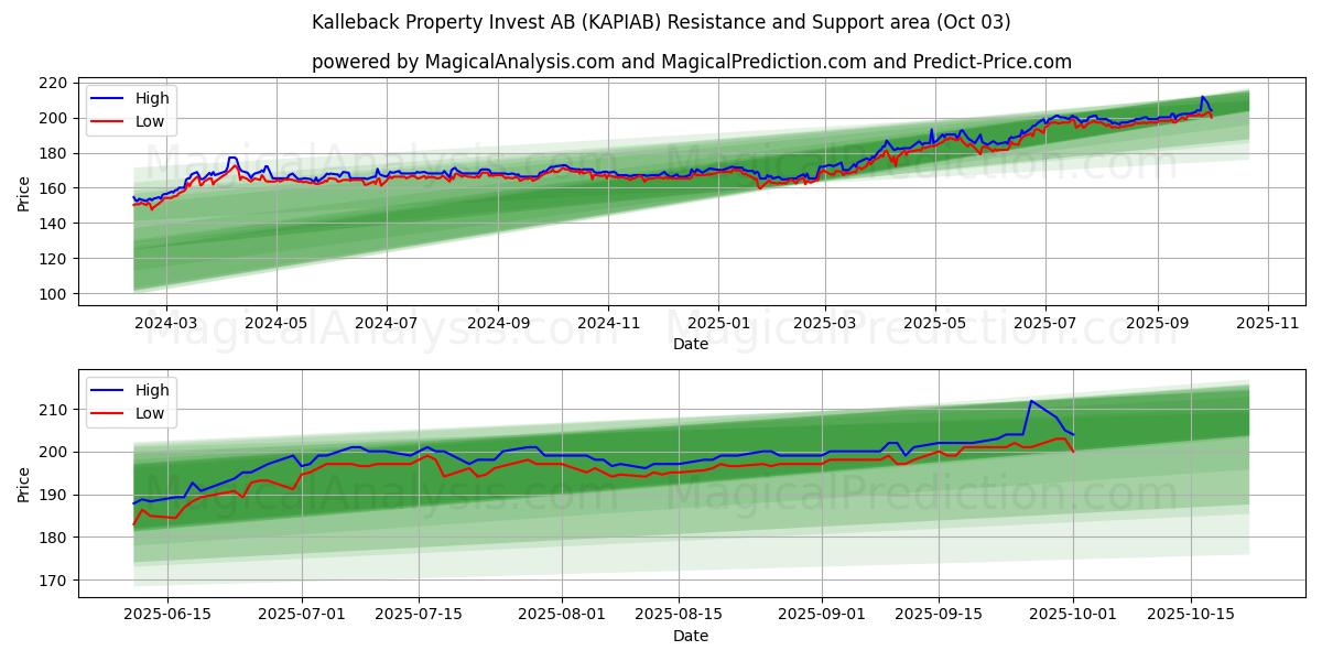  Kalleback Property Invest AB (KAPIAB) Support and Resistance area (02 Oct) 