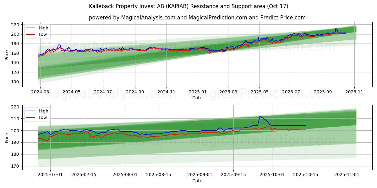 Kalleback Property Invest AB (KAPIAB) Support and Resistance area (16 Oct) Kalleback Property Invest AB (KAPIAB) Support and Resistance area (16 Oct)
