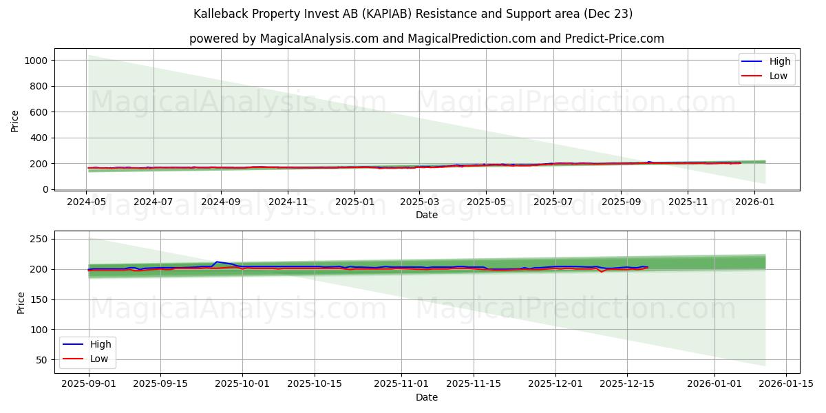  Kalleback Property Invest AB (KAPIAB) Support and Resistance area (22 Dec) 