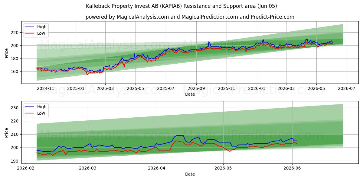  Kalleback Property Invest AB (KAPIAB) Support and Resistance area (03 Jun) 
